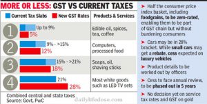 Transforming Indian Tax Structure GST